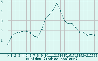 Courbe de l'humidex pour Thoiras (30)