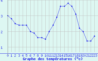 Courbe de tempratures pour Pointe de Chassiron (17)