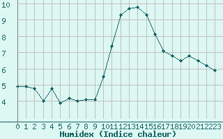 Courbe de l'humidex pour Cherbourg (50)