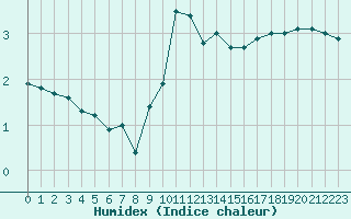 Courbe de l'humidex pour Langres (52) 