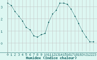 Courbe de l'humidex pour Bulson (08)