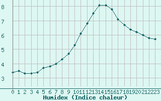 Courbe de l'humidex pour Ble / Mulhouse (68)