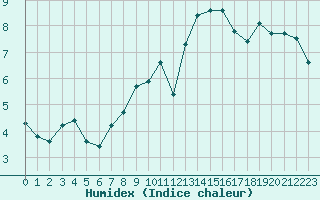 Courbe de l'humidex pour Gruissan (11)