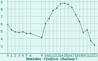 Courbe de l'humidex pour Vias (34)