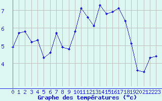 Courbe de tempratures pour Mouilleron-le-Captif (85)