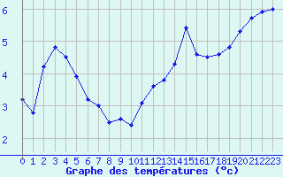 Courbe de tempratures pour Trappes (78)