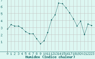 Courbe de l'humidex pour L'Huisserie (53)