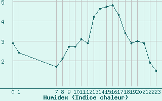 Courbe de l'humidex pour San Chierlo (It)