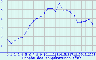 Courbe de tempratures pour Croisette (62)