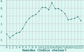 Courbe de l'humidex pour Croisette (62)