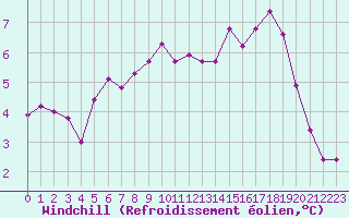 Courbe du refroidissement olien pour Saint-Philbert-sur-Risle (27)