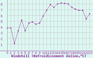 Courbe du refroidissement olien pour Mcon (71)