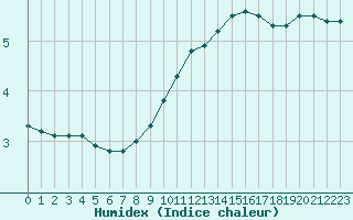 Courbe de l'humidex pour Cerisiers (89)