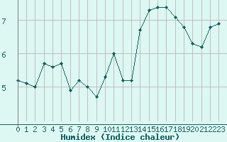 Courbe de l'humidex pour Villarzel (Sw)