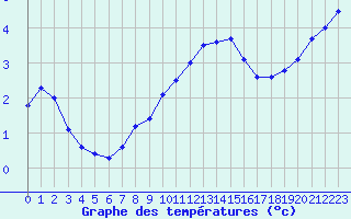 Courbe de tempratures pour Landivisiau (29)