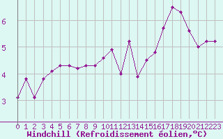 Courbe du refroidissement olien pour Brive-Laroche (19)