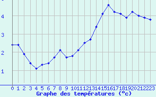 Courbe de tempratures pour Rochegude (26)