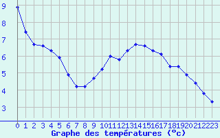 Courbe de tempratures pour La Beaume (05)