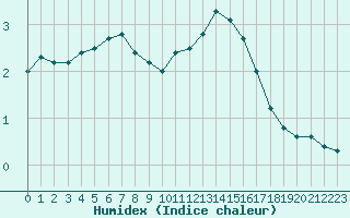 Courbe de l'humidex pour Rochegude (26)