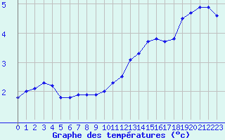 Courbe de tempratures pour Bulson (08)