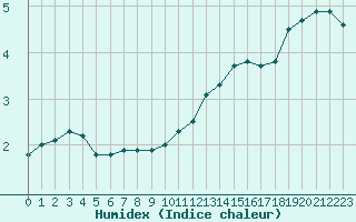 Courbe de l'humidex pour Bulson (08)