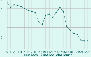 Courbe de l'humidex pour Saint-Sorlin-en-Valloire (26)