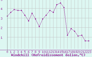 Courbe du refroidissement olien pour Courcouronnes (91)