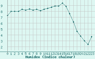 Courbe de l'humidex pour Bordeaux (33)