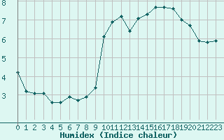 Courbe de l'humidex pour La Baeza (Esp)