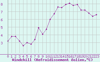 Courbe du refroidissement olien pour Alenon (61)