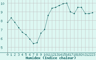 Courbe de l'humidex pour Cap Pertusato (2A)