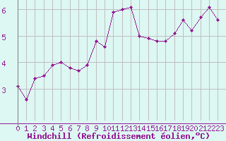 Courbe du refroidissement olien pour Biscarrosse (40)