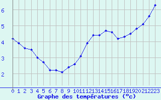 Courbe de tempratures pour Le Havre - Octeville (76)