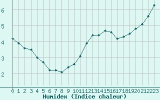 Courbe de l'humidex pour Le Havre - Octeville (76)