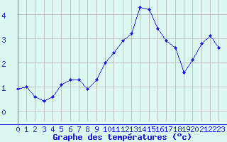 Courbe de tempratures pour Saint-Michel-Mont-Mercure (85)