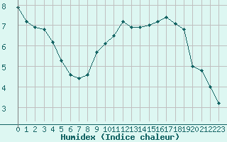 Courbe de l'humidex pour Montauban (82)