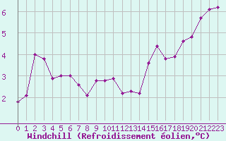 Courbe du refroidissement olien pour Cherbourg (50)