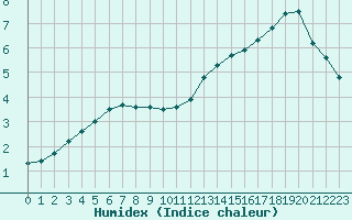 Courbe de l'humidex pour Lobbes (Be)