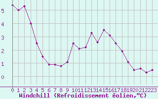 Courbe du refroidissement olien pour Chambry / Aix-Les-Bains (73)