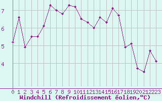Courbe du refroidissement olien pour Saint-Etienne (42)