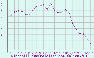Courbe du refroidissement olien pour Cap Corse (2B)