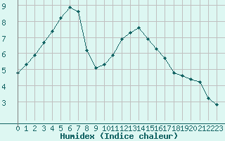 Courbe de l'humidex pour Cernay-la-Ville (78)