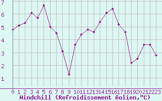 Courbe du refroidissement olien pour Romorantin (41)