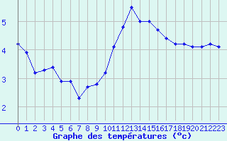 Courbe de tempratures pour Lagny-sur-Marne (77)