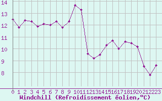 Courbe du refroidissement olien pour La Poblachuela (Esp)