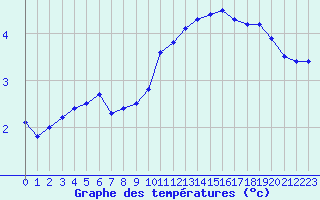 Courbe de tempratures pour Chambry / Aix-Les-Bains (73)