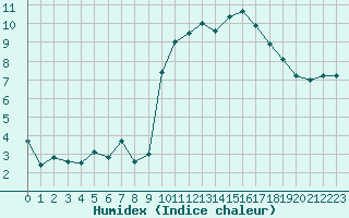 Courbe de l'humidex pour Montauban (82)