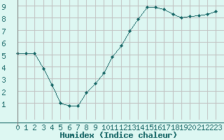 Courbe de l'humidex pour Rennes (35)