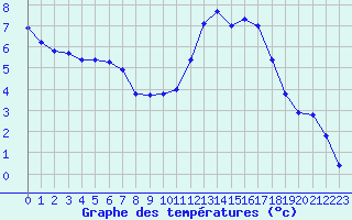 Courbe de tempratures pour Sain-Bel (69)