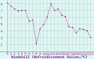 Courbe du refroidissement olien pour Lanvoc (29)